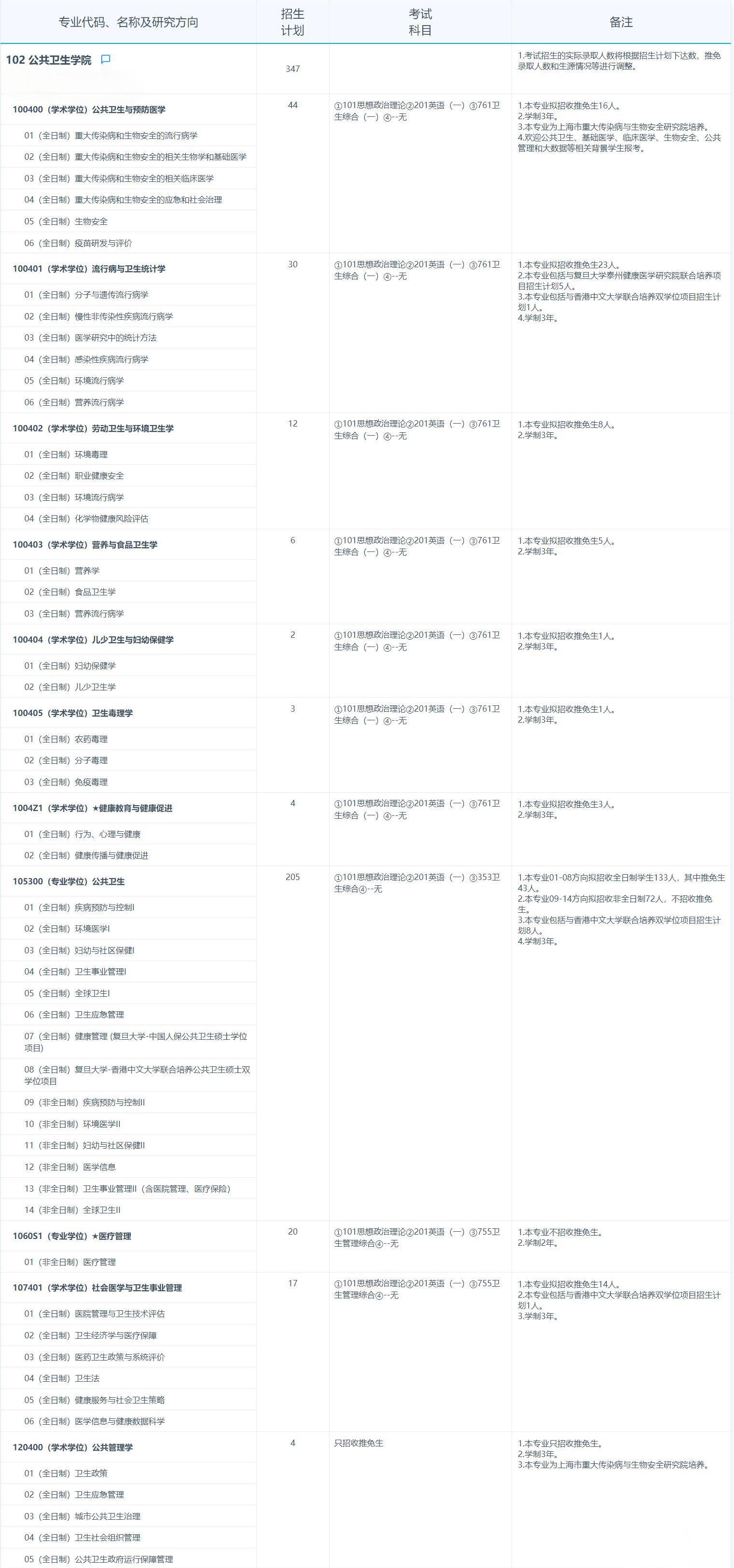 2025考研專業目錄：復旦大學公共衛生學院2025年招收攻讀碩士學位研究生專業目錄