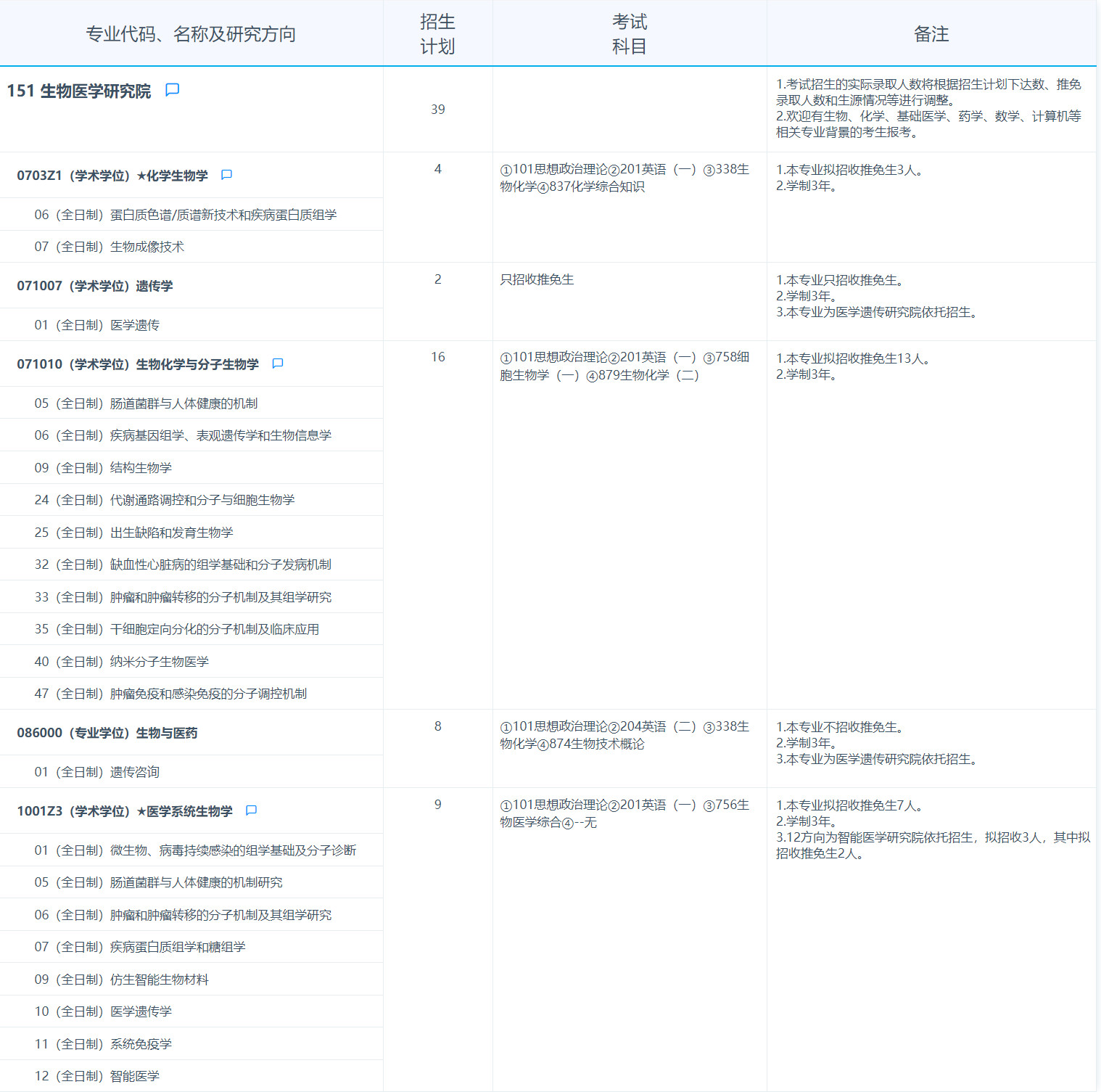 2025考研專業目錄：復旦大學生物醫學研究院2025年招收攻讀碩士學位研究生專業目錄