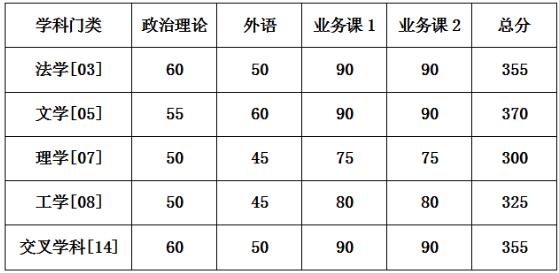 2025考研分數線：公布國防科技大學2025年地方碩士研究生復試分數控制線