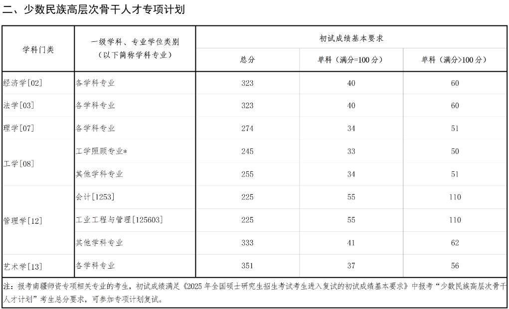 2025考研34所自主劃線分數線：東北大學2025年碩士研究生招生考試考生進入復試的初試成績基本要求