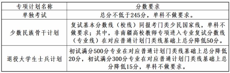 2025考研34所自主劃線分?jǐn)?shù)線：大連理工大學(xué)2025年全國(guó)碩士研究生招生考試考生進(jìn)入復(fù)試的初試成績(jī)基本要求