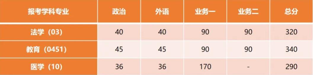 2025考研34所自主劃線分數(shù)線：剛剛，同濟大學考研復試分數(shù)線發(fā)布！